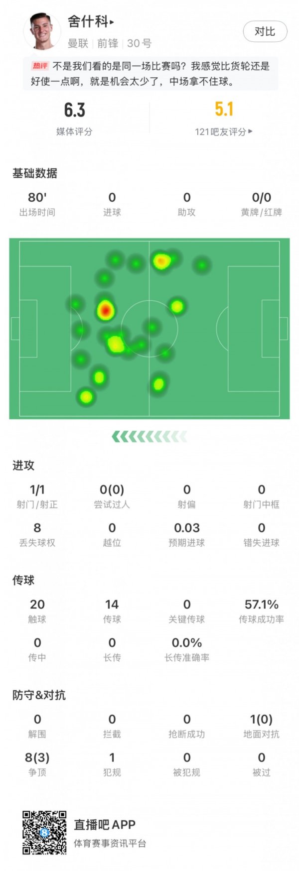 舍什科本场数据：1射1正，丢失球权8次，预期得分  0.03，评分6.3